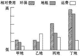 下圖是某企業(yè)集團可能建廠的地點與產品成本分析.據此回答下題. 1.如果該集團建設有色金屬冶煉廠.從經濟效益看最好建在 a.甲地 b.乙地 c.丙地 d.丁地
