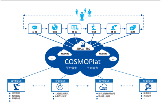 海爾COSMOPlat 以軟件驅動全球工業大生態的構建