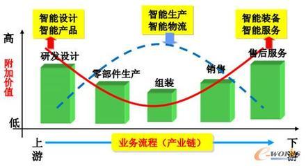 制造業(yè)智能制造發(fā)展趨勢(shì)